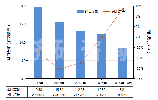 2012-2016年8月中國制印刷電路板光致抗蝕干膜（寬＞610mm，長＞200m）(HS37024221)進(jìn)口總額及增速統(tǒng)計(jì)